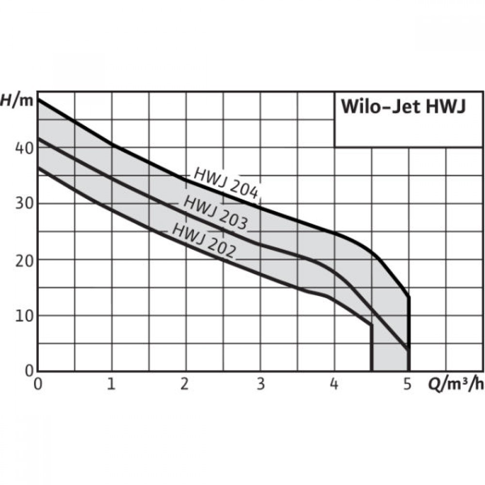 Хидрофорна помпа Wilo HWJ 203 X EM 24L - мощност 750W, напор 43м, дебит 75 l/min | Хидрофори |  |